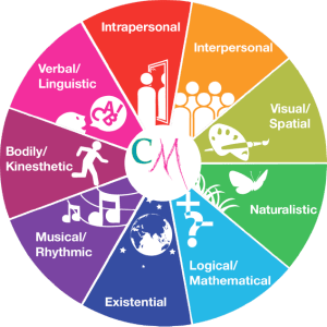 Inteligências Múltiplas