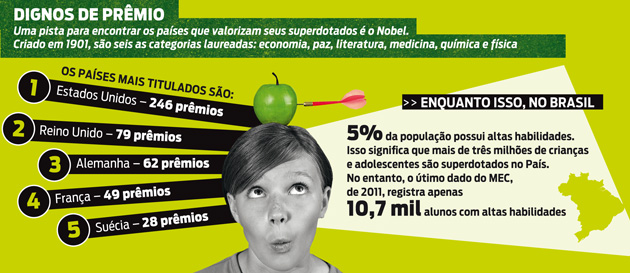 Superdotados no Brasil