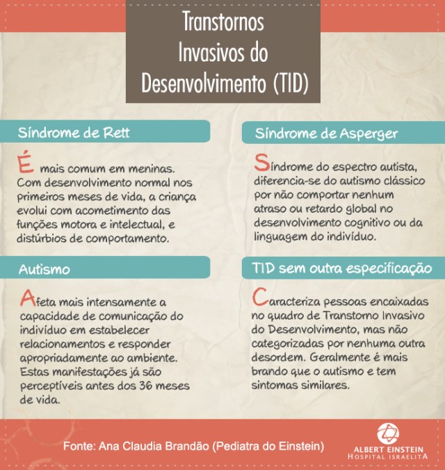 Transtornos Invasivos do Desenvolvimento