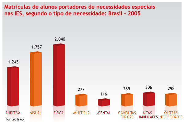 Matrículas de Alunos Portadores de Necessidades Especiais
